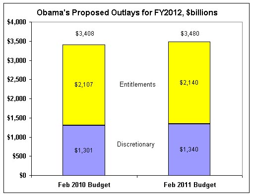 Obama's 2012 Budget