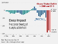Deficits by Year