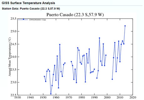 GISS Reported Data Temperature Graph