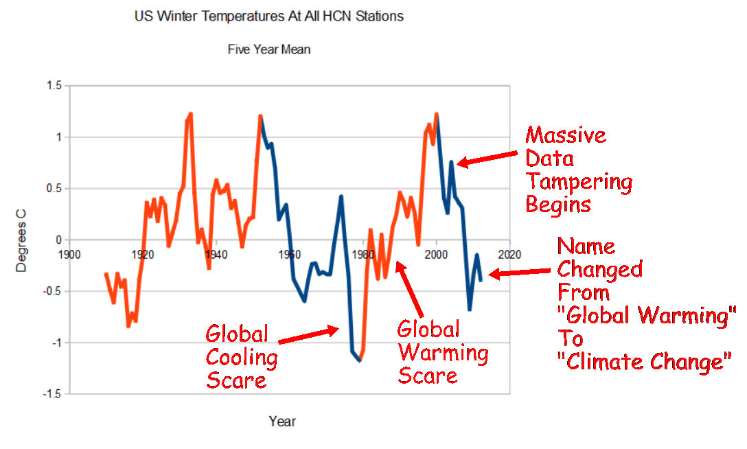 Climate Science Explained In One Simple Graph